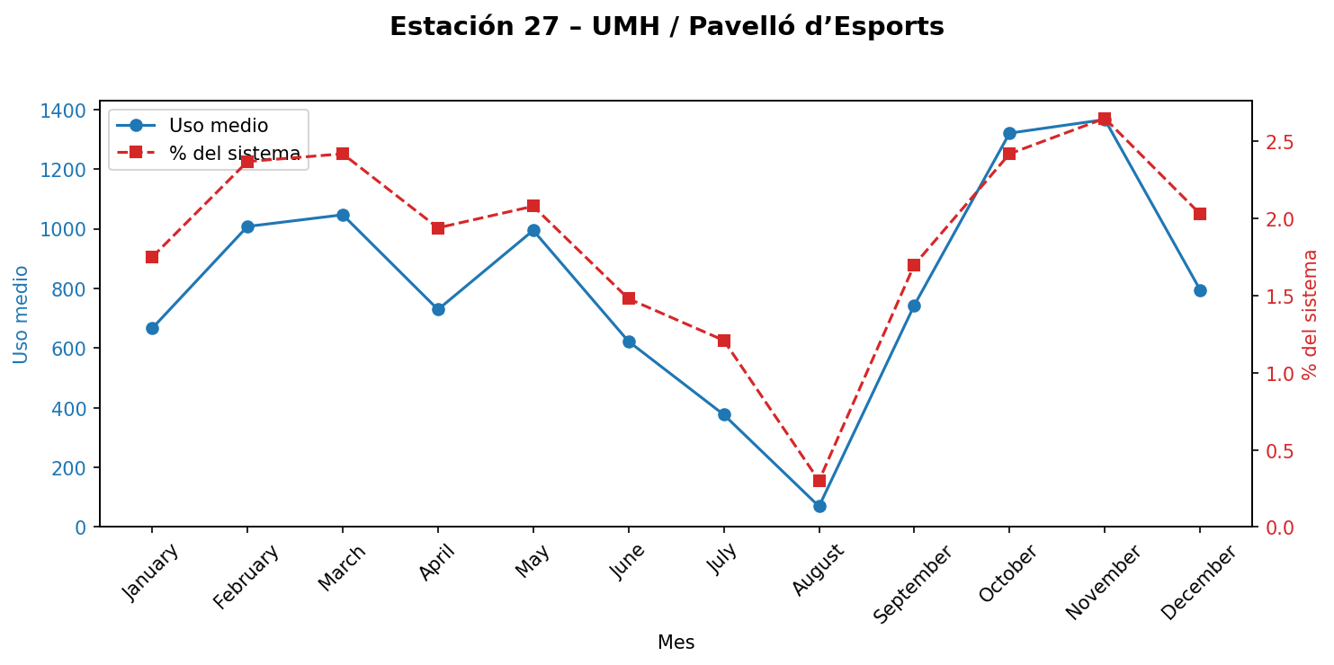 Estación 027 – UMH / Pavelló d’Esports